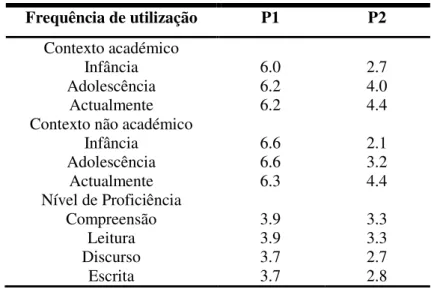 Tabela  4.1.  Médias  relativas  à  frequência  e  contexto  de  utilização  e  nível  de  proficiência na P1 e P2  Frequência de utilização  P1  P2  Contexto académico  Infância  Adolescência  Actualmente  6.0 6.2 6.2  2.7 4.0 4.4  Contexto não académico 