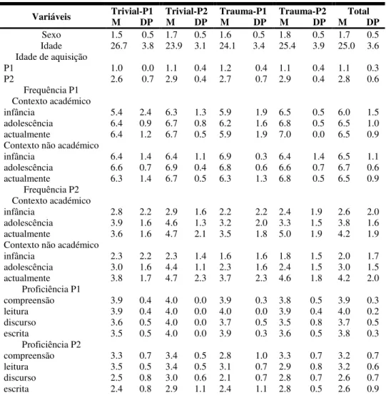 Tabela 5.1. Distribuição das variáveis sócio-demográficas e das variáveis relativas ao  nível de bilinguismo, pelas condições experimentais 