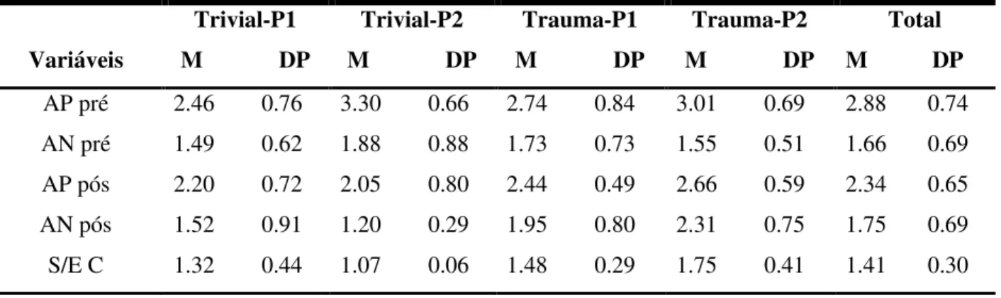 Tabela 5.2.  Distribuição  das  médias  relativas  à  auto-percepção  de  sintomas  físicos  e  afectividade  positiva  e  afectividade  negativa  (pré  e  pós-tarefa),  pelas  condições  experimentais  Variáveis  Trivial-P1  M             DP  Trivial-P2  