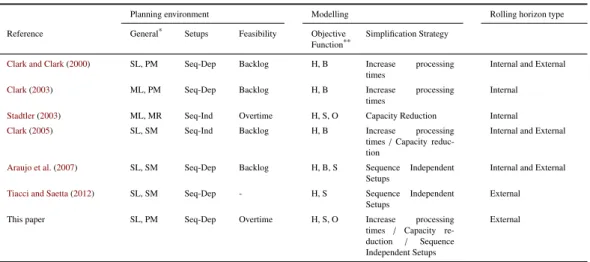 Table 4.1: Summury of related research