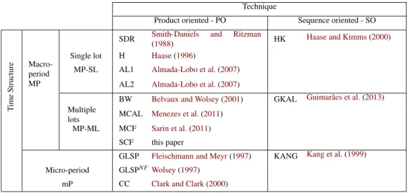 Table 2.1: Classification of lotsizing and scheduling models with sequencing decisions