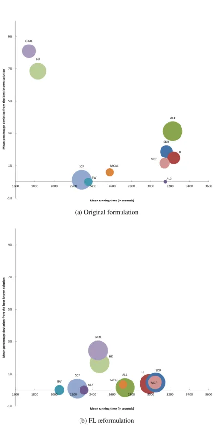 Figure 2.6: Performance comparison of MP formulations on the triangular instance set