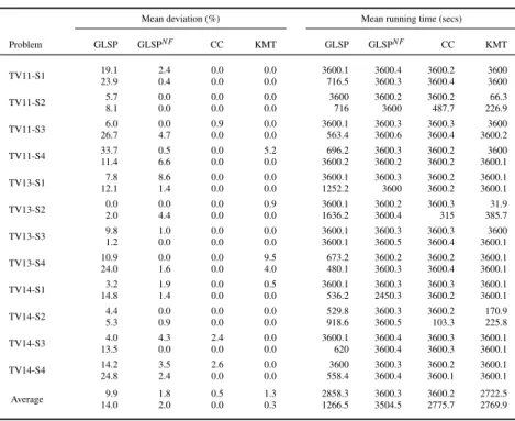 Table 2.2: Summary of results for the mP models. The first row in each model corresponds to the original formulation and the second to the FL reformulation.