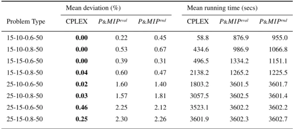 Table 3.4: Summary of results for the CLSD with non-triangular setups and low setup cost ( θ = 50)