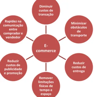 Figura 1 - Vantagens do e-commerce (Savrul et al., 2014)