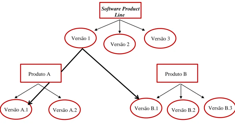 Figura 4 - Relação entre as várias SPL (McGregor, 2001)