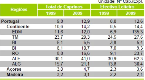 Tabela 6 - Efetivo caprino por Região 1999-2009 