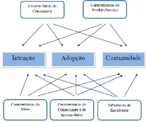 Figura 2 - Modelo de Intenção, Adoção e Continuidade/Recompra 