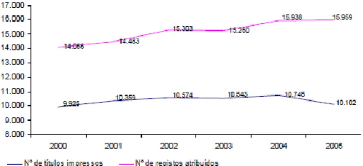 Figura 7 - Número de títulos impressos e de registos de DL atribuídos por ano (número) 
