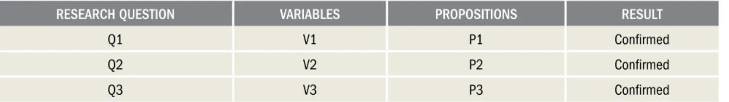 Table 1 – Relationship among research questions, variables, propositions, and results