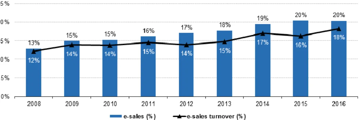 Figura 1- E-sales e turnover de e-sales (Eurostat, 2017b) 