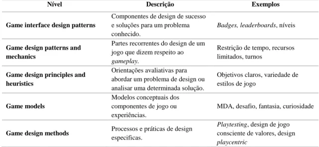 Tabela 4 - Níveis de elementos de design de jogo (Deterding et al., 2011). 