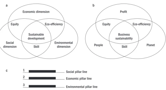 Figure 1 – Sustainable development: representations