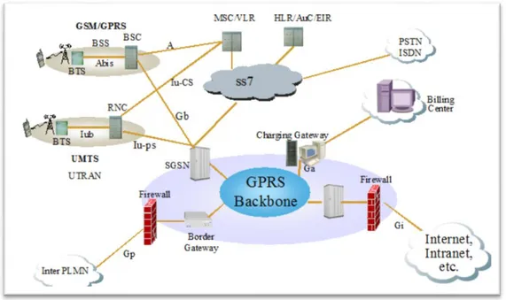Figura 8 - Estrutura da rede GSM/GPRS 