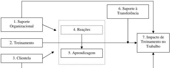 Figura 6. Modelo de avaliação de impacto de treinamento no trabalho (IMPACT), elaborado por Abbad  (1999).