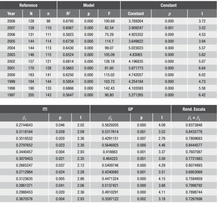 Table 3 – Summary of the results of regressions in the cross section analyses