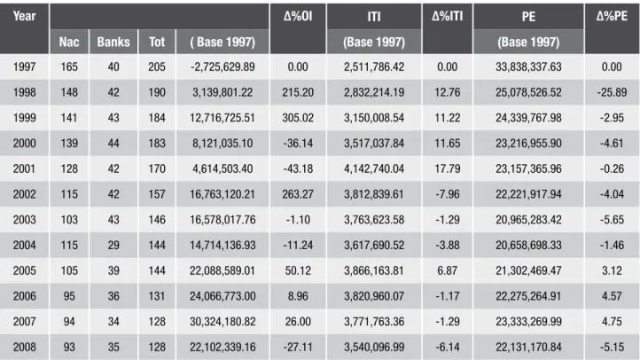 Table 2 – Summary of consolidated data (base year 1997) for cross section analyses, in thousand reais