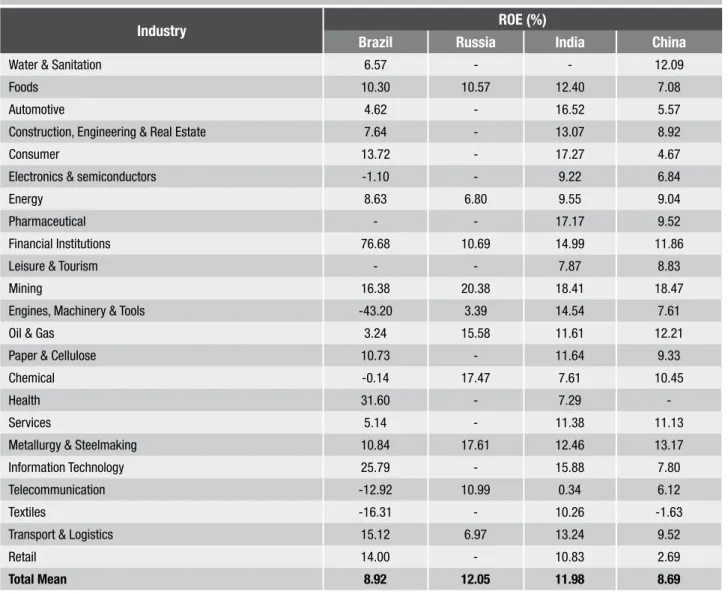 Table 4 – Return on equity (ROE) comparing countries 