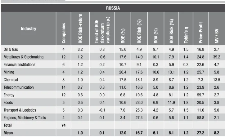 Table 9 – Results - Russia