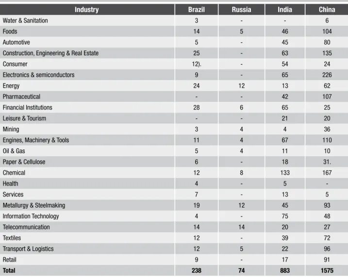 Table 1 - Sector selected from Compustat and the number of companies per sector and country