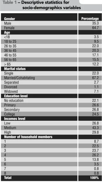 Table 1 –  Descriptive statistics for  socio-demographics variables