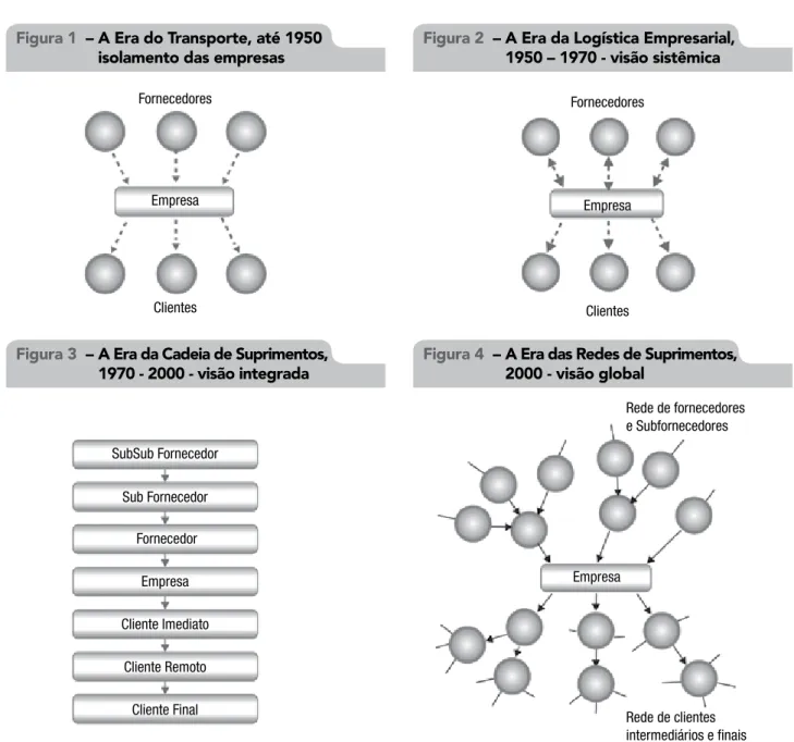 Figura 4  –  A Era das Redes de Suprimentos,  2000 - visão global Empresa Rede de fornecedores e Subfornecedores Rede de clientes intermediários e fi naisFigura 3  –  A Era da Cadeia de Suprimentos, 