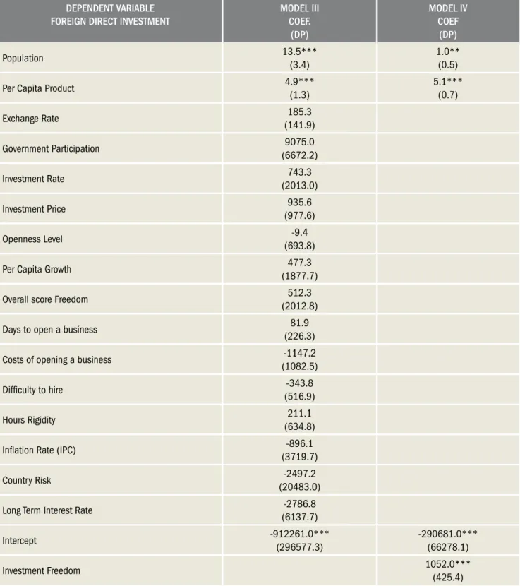 Table 5 – Equation (2) estimation DEPENDENT VARIABLE  FOREIGN DIRECT INVESTMENT