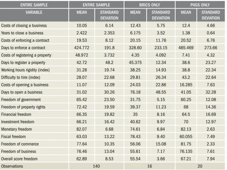 Table 2 – Descriptive statistics of variables regarding transaction costs