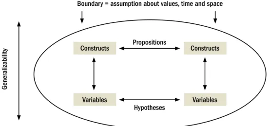 Figure 1 – What theory is, for Bacharach (1989)