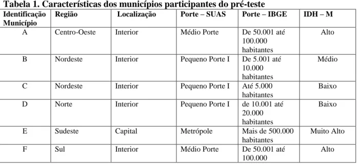Tabela 1. Características dos municípios participantes do pré-teste 