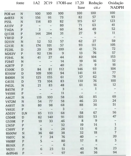 Tabela  II  –  Comparação  das  actividades  de  mutantes  CYPOR  em  vários  ensaios 