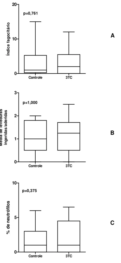Figura 6. Influência do tratamento in vitro de neutrófilos com lamivudina por 30 minutos  sobre  a  capacidade  fagocitária,  utilizando-se  2,5x10 5   leveduras  não  sensibilizadas  por  escavação