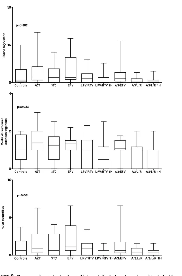 Figura 8.  Comparação do índice fagocitário, média de leveduras ingeridas/aderidas por  neutrófilo  e  percentual  de  neutrófilos  envolvidos  na  fagocitose  de  leveduras  não  sensibilizadas  entre  os  grupos  estudados  e  seus  respectivos  controle