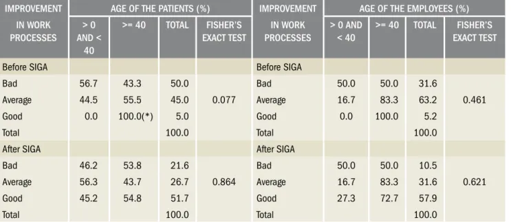 Table 5 – Evaluation of the work organization