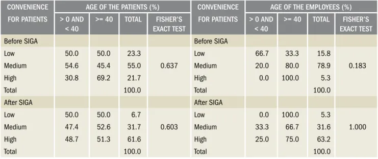 Table 2 – Perception of patients and employees resulting from the new process