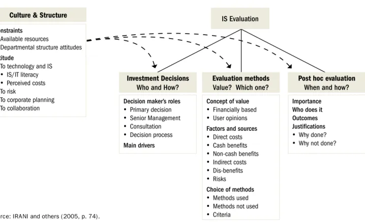 Figure 1 – A framework for public sector ICT/IS evaluation 
