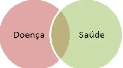 Figura 1. Sobreposição da doença e da saúde (Locker, 1996) 