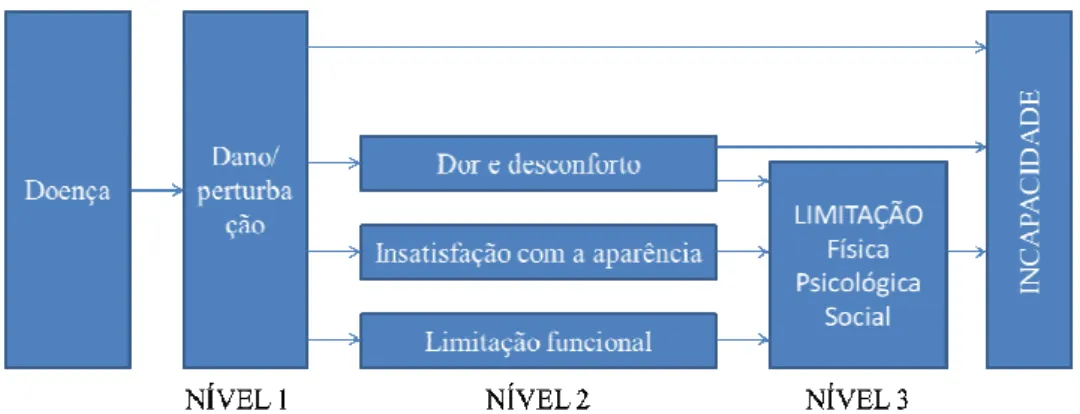 Figura 5. Modelo teórico de saúde oral de Locker (adaptado de Alves &amp; Gonçalves, 2009; p