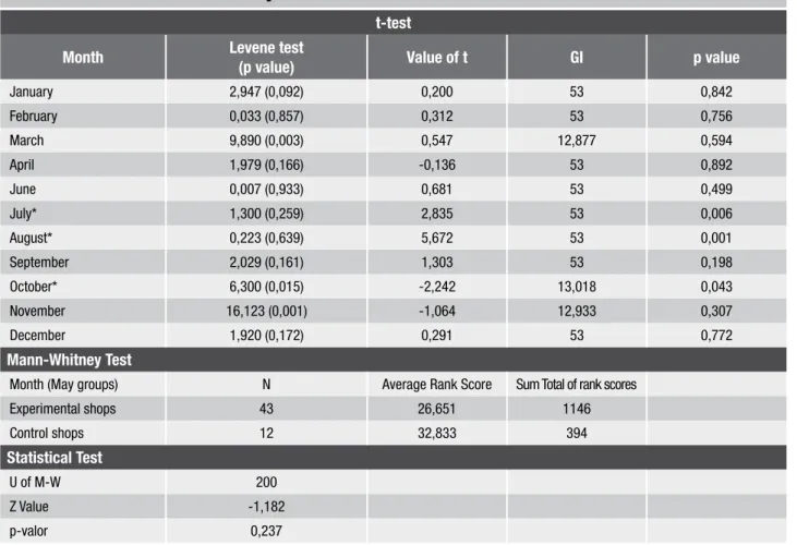 Table 4 provides a comparative summary of the  income variation in the period when the control group  was employed and in the months that followed which  shows that, at the time when the merchandising was  also employed in the control group shops, from Oct