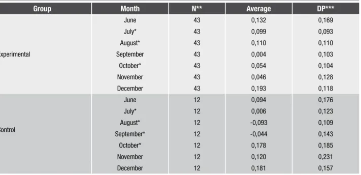 Table 4 – Averages for the variation of income in the seven months of  the experiment (experimental group and control group)