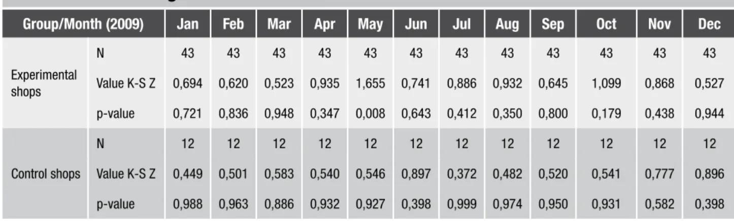 Table 2 shows that during the period when the 