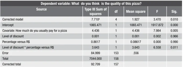 Table 4 displays the complete model. This result  is in accordance with H1A and H1B, but cannot  completely support H3