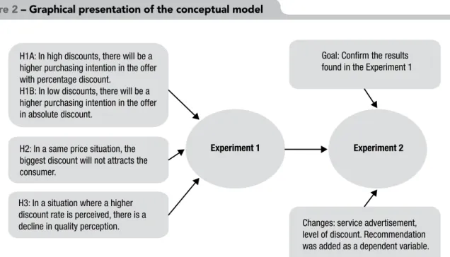 Figure 2 – Graphical presentation of the conceptual model