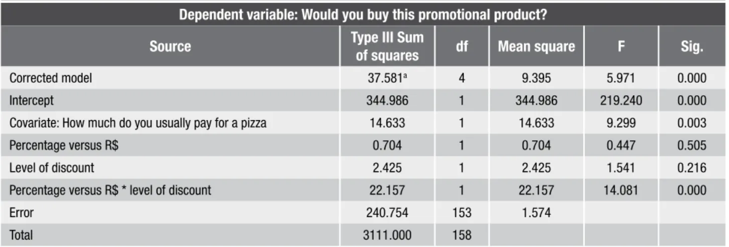 Figure 3 is a graphical representation of the effect of  discount format and level of discount on purchase  intention