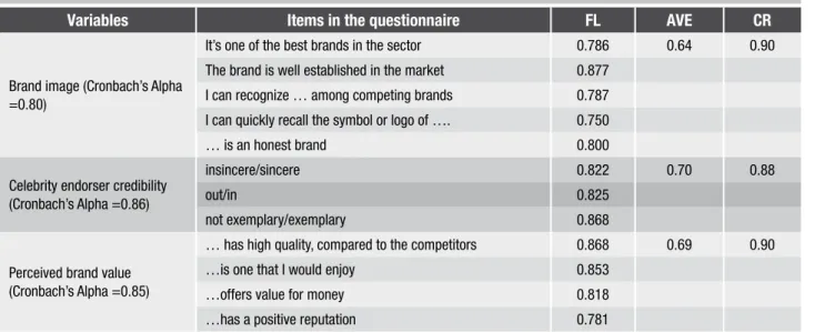 Table 3 – Measurement model and questionnaire items