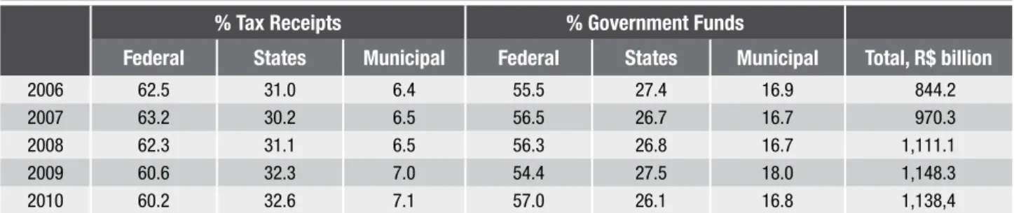 Table 1 – Taxes and funds by level of government, 2006-2010