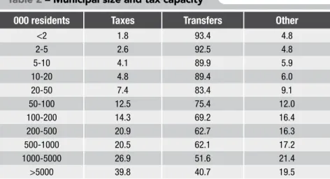 Table 2 – Municipal size and tax capacity