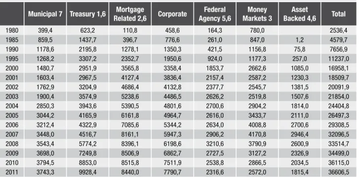 Table 3 – US Bonds outstanding, 1980-2011, US$billion