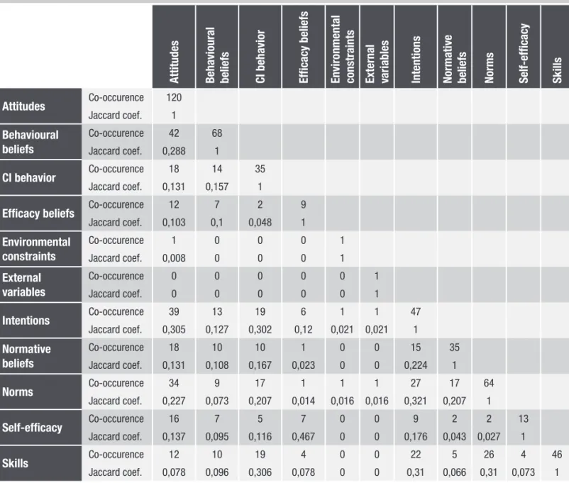 Table 4 – Co-occurrence and Jaccard similarity coefficients at F/A model’s variable at Company B
