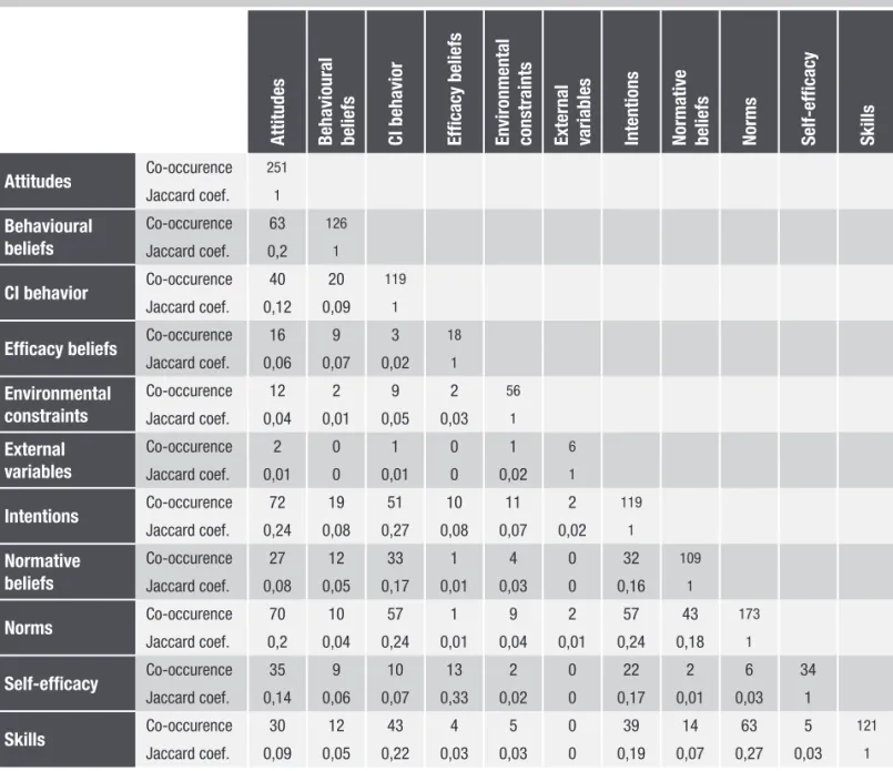 Table 6 – Overall co-occurrence and Jaccard similarity coefficients at F/A model’s variableCI capability was discussed from the perspective of 